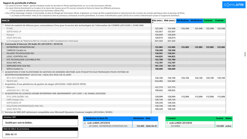 Interface IntelAction d’analyse de la concurrence permettant de comparer les entreprises actives dans les contrats publics au Québec.