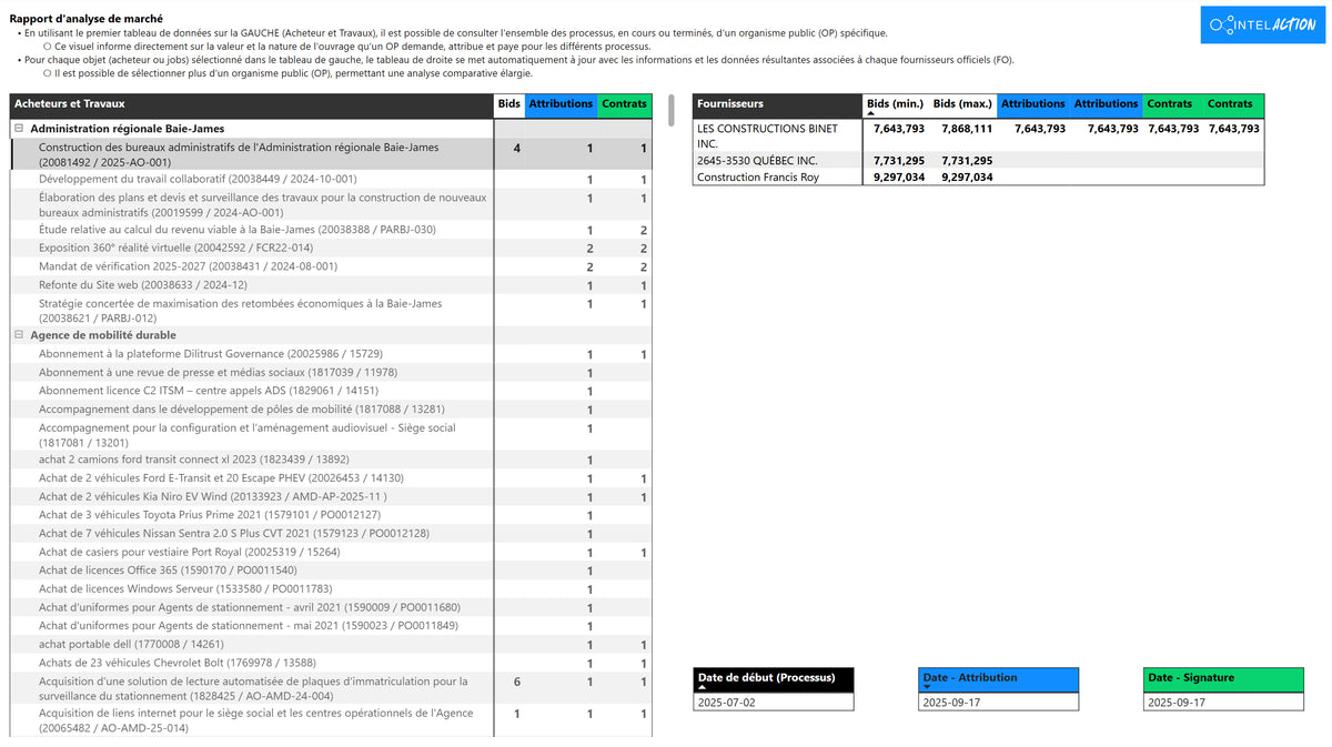 Interface IntelAction d’analyse de marché permettant de visualiser les tendances et les opportunités liées aux contrats publics au Québec.